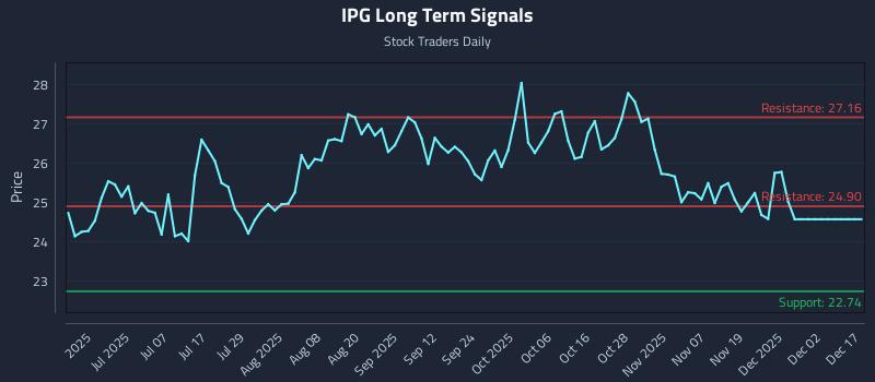 IPG Long Term Analysis for December 18 2025 IPG Long Term Analysis for December 18 2025