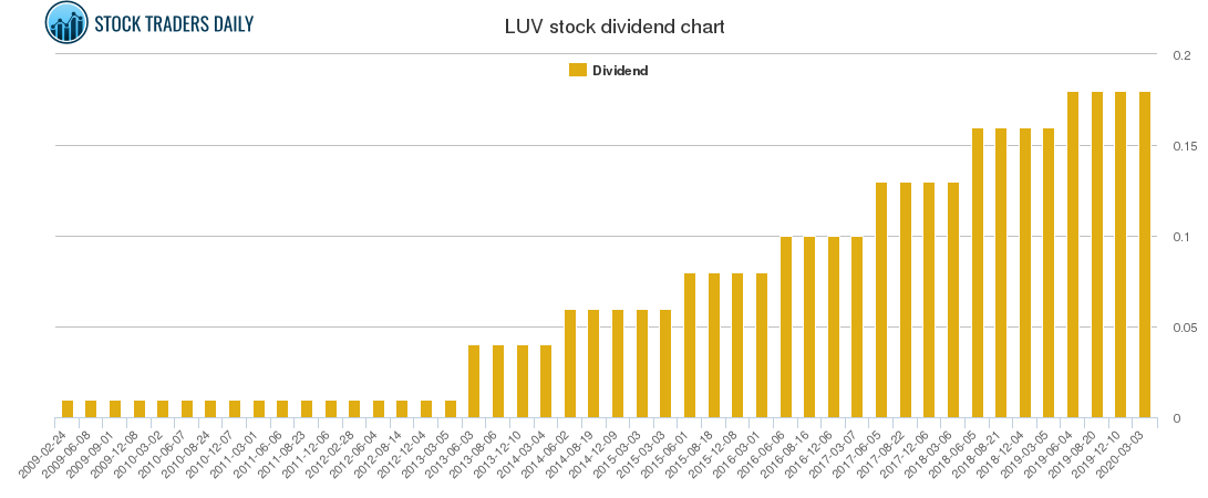 LUV Dividend Chart