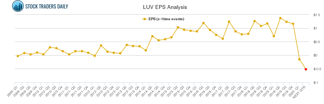 LUV EPS Analysis