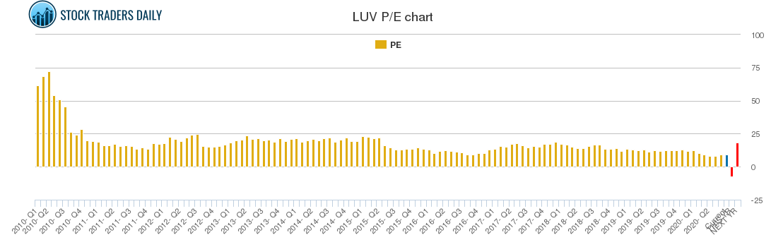 LUV PE chart