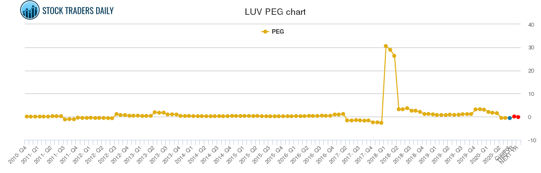 LUV PEG chart