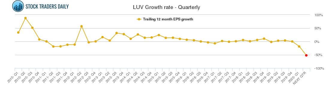 LUV Growth rate - Quarterly