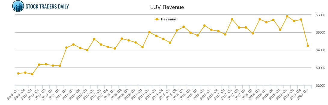 LUV Revenue chart