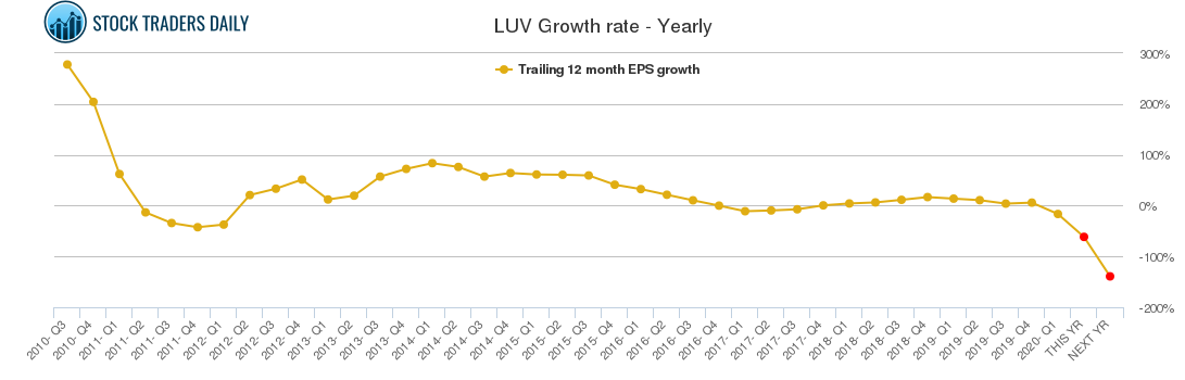 LUV Growth rate - Yearly