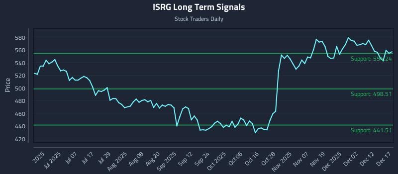 ISRG Long Term Analysis for December 18 2025