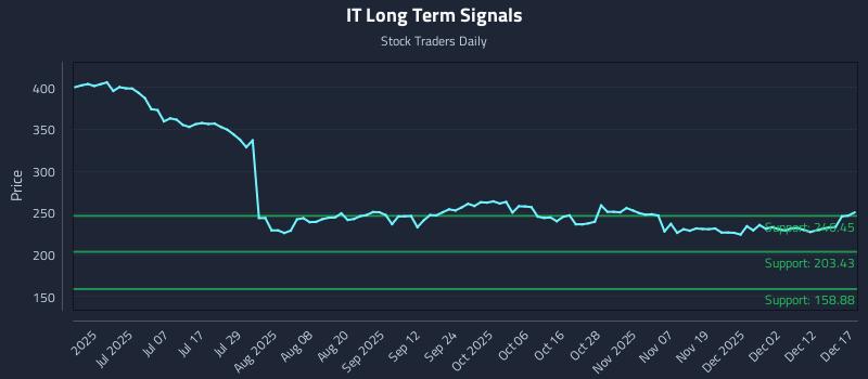 IT Long Term Analysis for December 18 2025