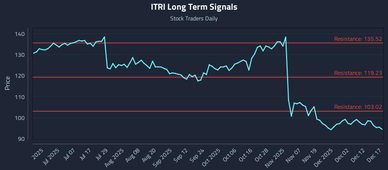 ITRI Long Term Analysis for December 18 2025 ITRI Long Term Analysis for December 18 2025