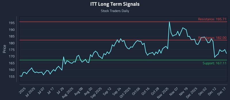 ITT Long Term Analysis for December 18 2025