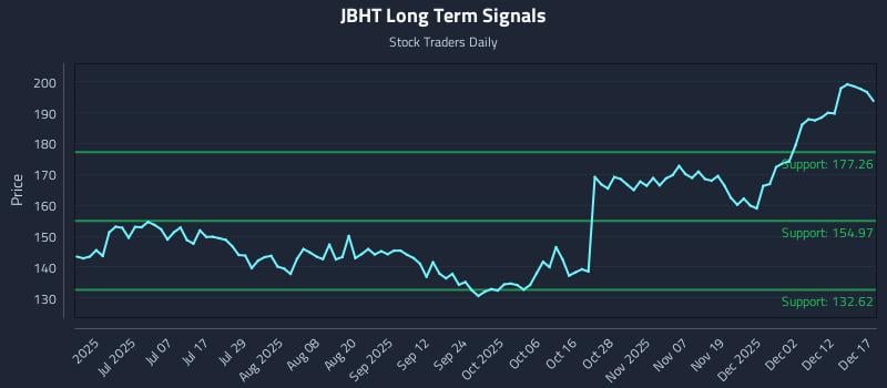 JBHT Long Term Analysis for December 18 2025 JBHT Long Term Analysis for December 18 2025