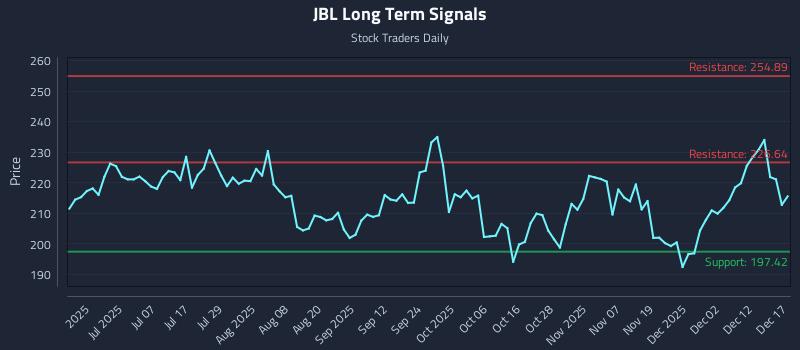 JBL Long Term Analysis for December 18 2025