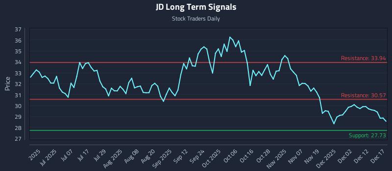 JD Long Term Analysis for December 18 2025