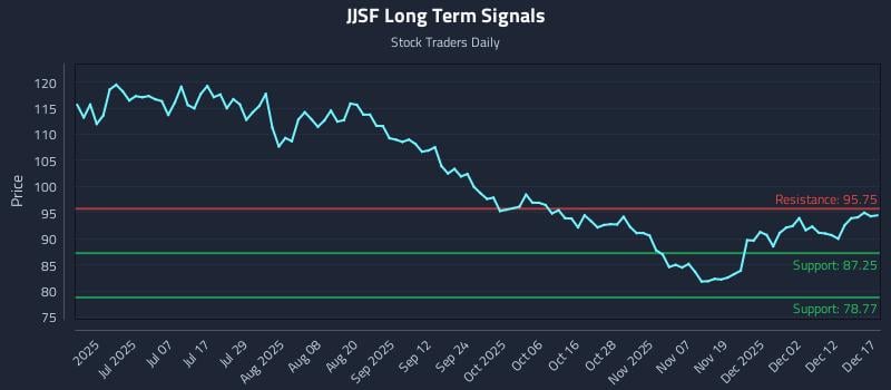 JJSF Long Term Analysis for December 18 2025 JJSF Long Term Analysis for December 18 2025
