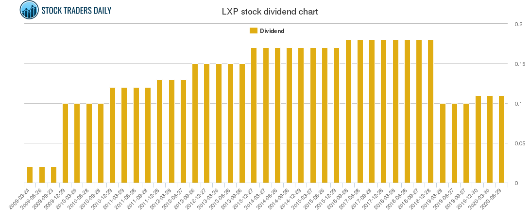 LXP Dividend Chart