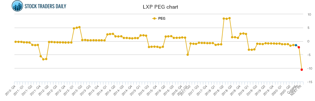 LXP PEG chart