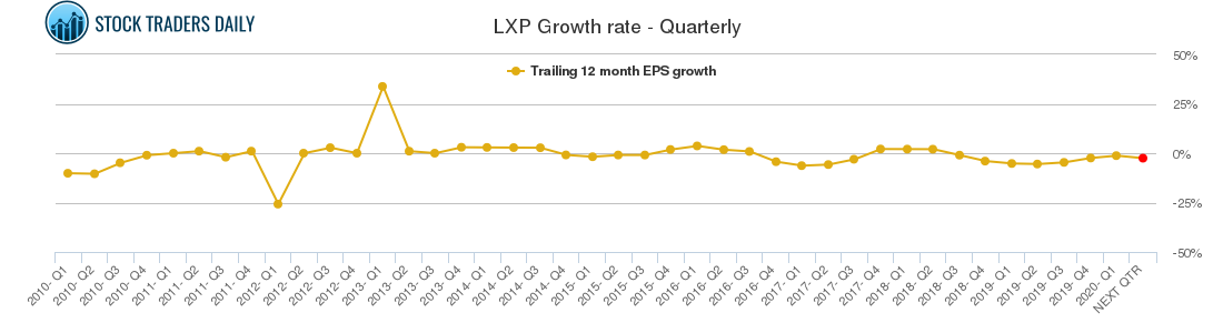 LXP Growth rate - Quarterly