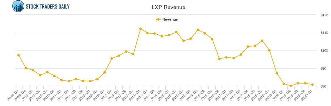 LXP Revenue chart