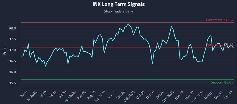JNK Long Term Analysis for December 18 2025