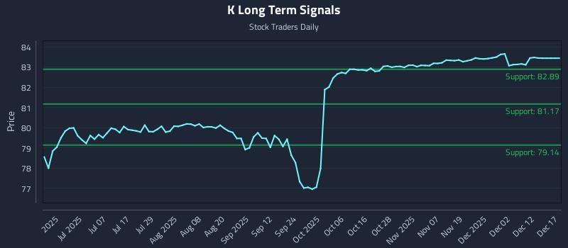 K Long Term Analysis for December 18 2025