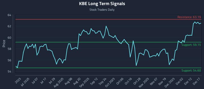 KBE Long Term Analysis for December 18 2025 KBE Long Term Analysis for December 18 2025