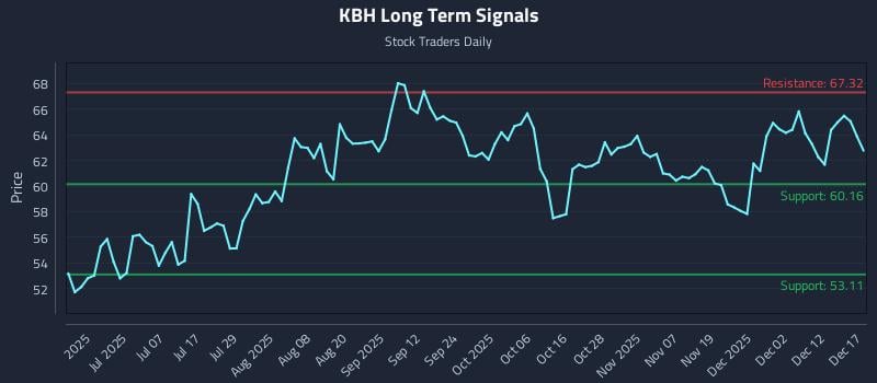 KBH Long Term Analysis for December 18 2025 KBH Long Term Analysis for December 18 2025