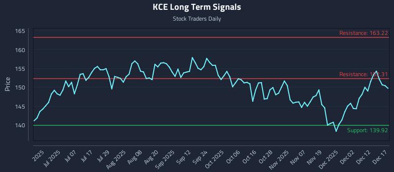 KCE Long Term Analysis for December 18 2025