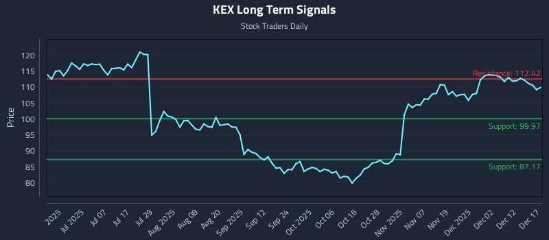 KEX Long Term Analysis for December 18 2025