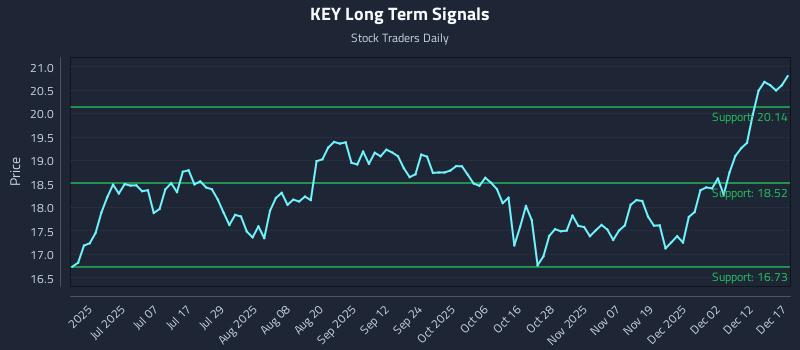 KEY Long Term Analysis for December 18 2025 KEY Long Term Analysis for December 18 2025