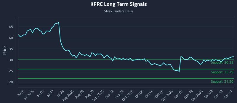 KFRC Long Term Analysis for December 18 2025