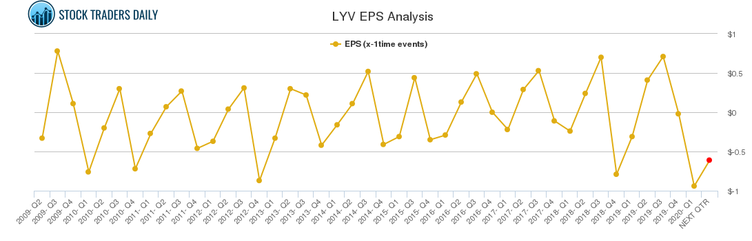 LYV EPS Analysis