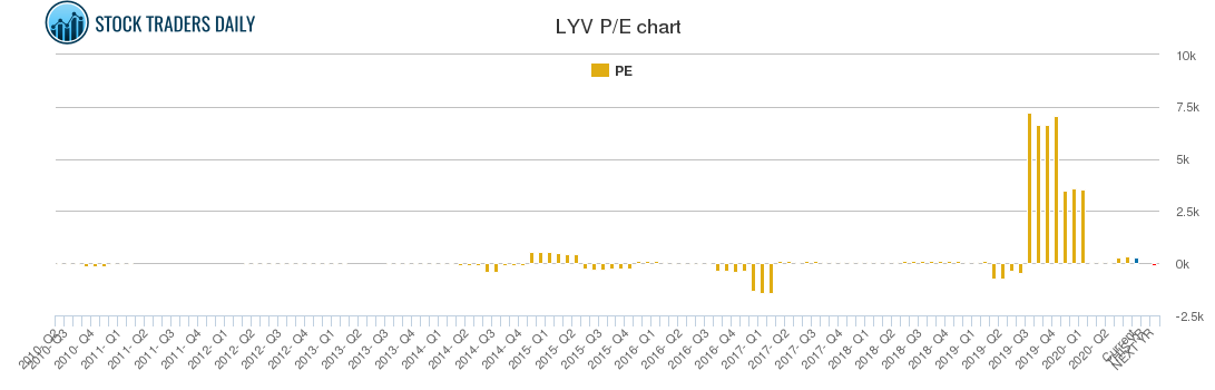 LYV PE chart