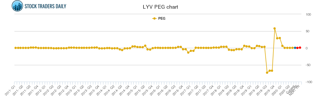 LYV PEG chart