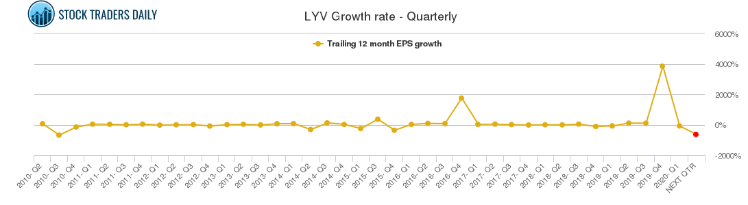 LYV Growth rate - Quarterly