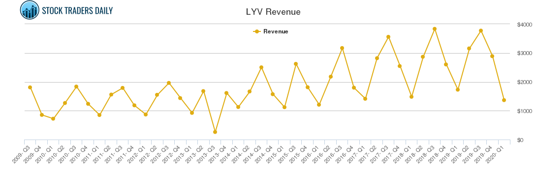 LYV Revenue chart