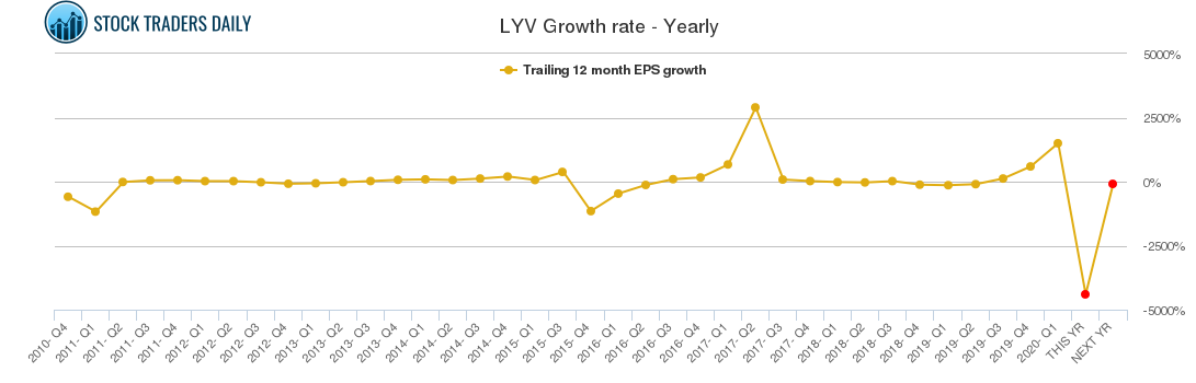 LYV Growth rate - Yearly