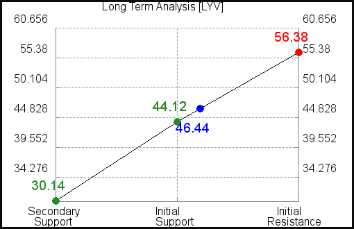 LYV Long Term Analysis