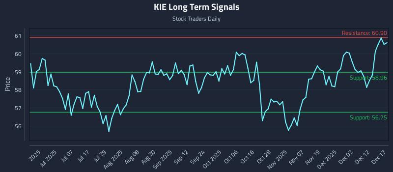 KIE Long Term Analysis for December 18 2025