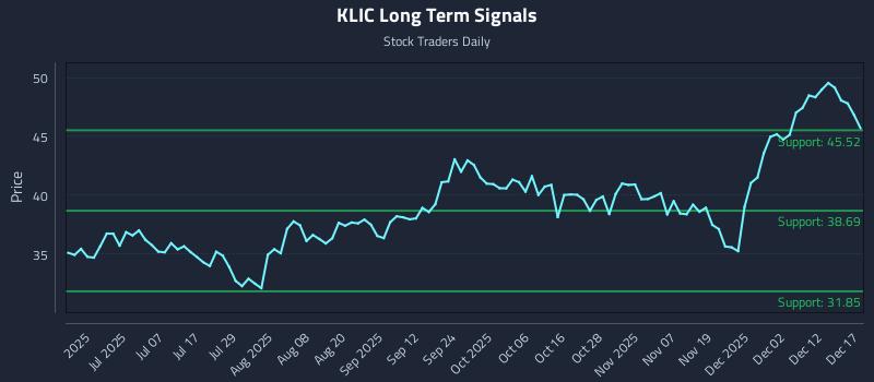KLIC Long Term Analysis for December 18 2025