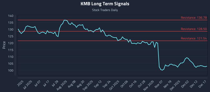 KMB Long Term Analysis for December 18 2025