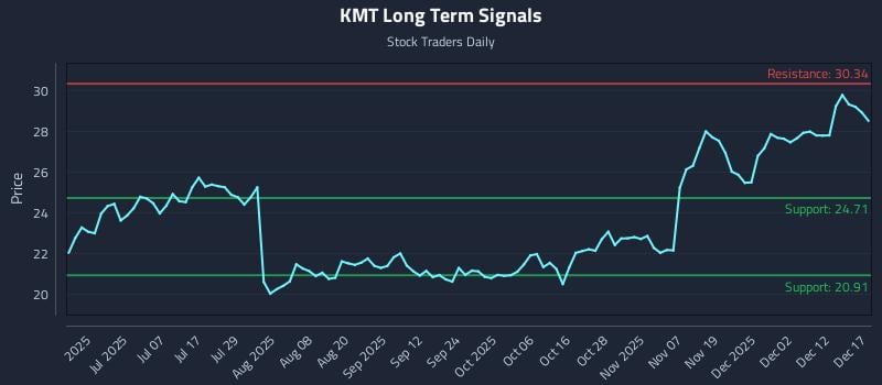 KMT Long Term Analysis for December 18 2025