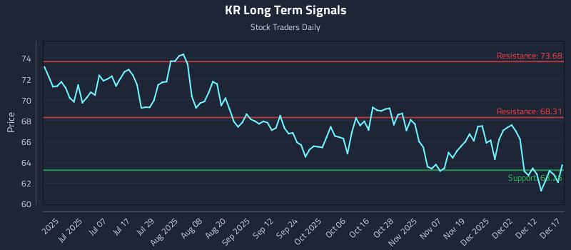 KR Long Term Analysis for December 18 2025 KR Long Term Analysis for December 18 2025