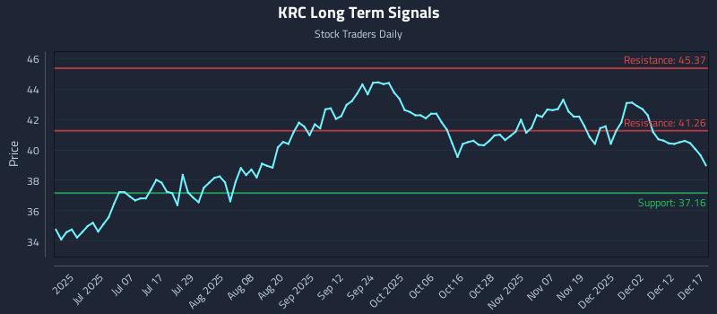 KRC Long Term Analysis for December 18 2025