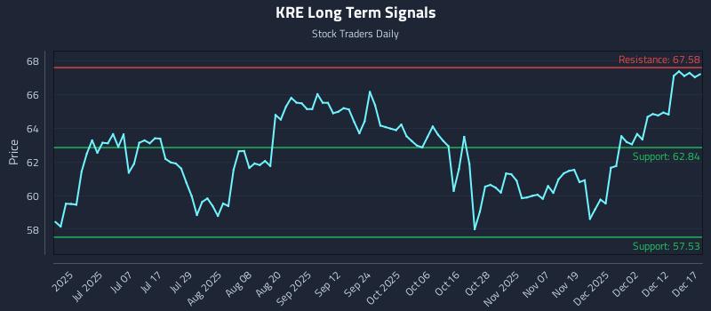 KRE Long Term Analysis for December 18 2025