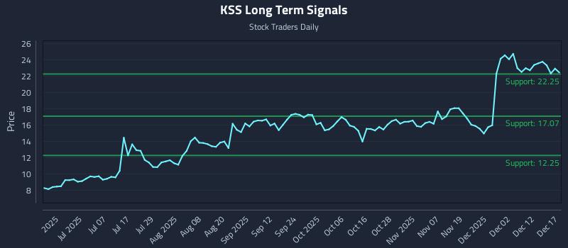 KSS Long Term Analysis for December 18 2025