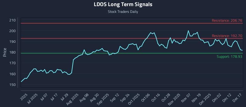 LDOS Long Term Analysis for December 18 2025