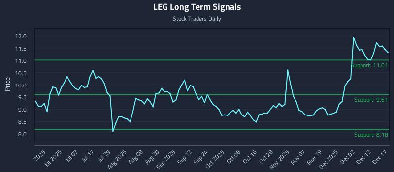 LEG Long Term Analysis for December 18 2025