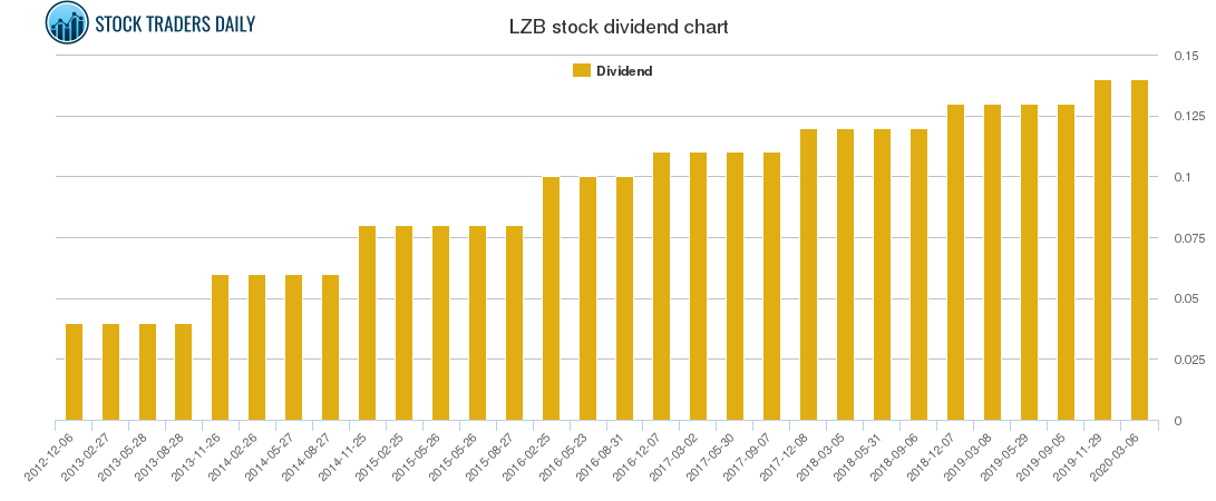LZB Dividend Chart