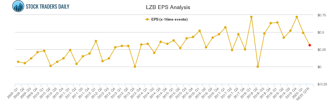 LZB EPS Analysis