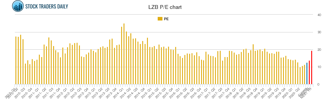 LZB PE chart