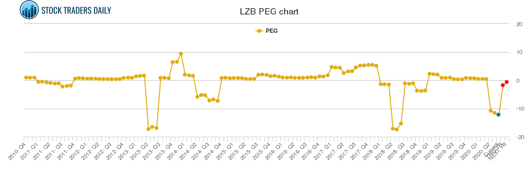 LZB PEG chart