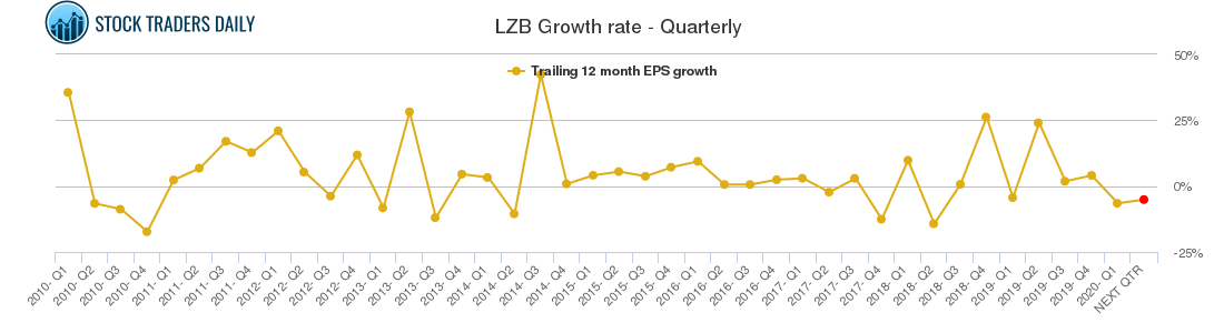 LZB Growth rate - Quarterly